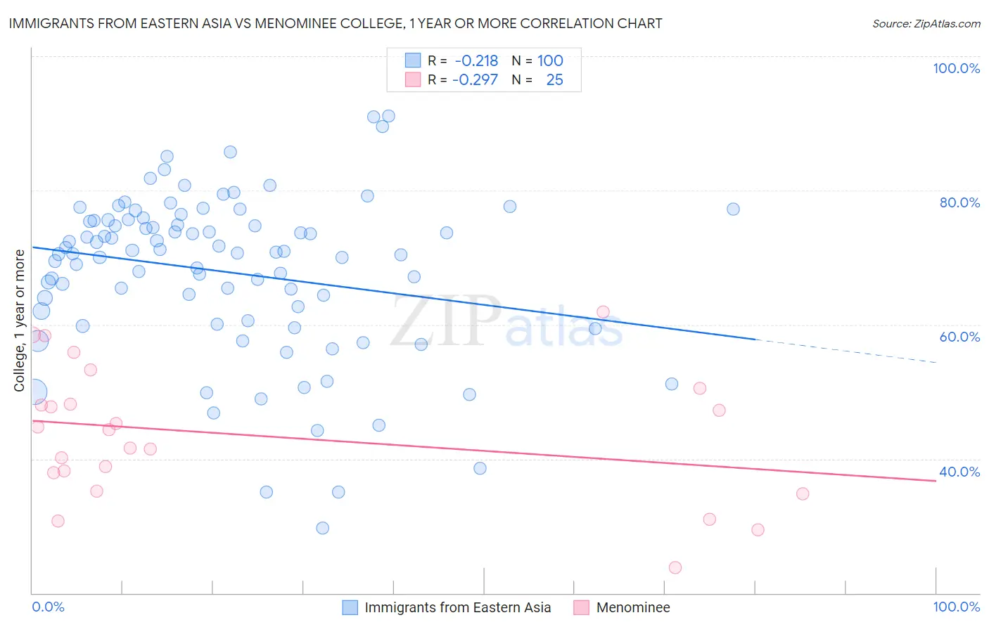Immigrants from Eastern Asia vs Menominee College, 1 year or more