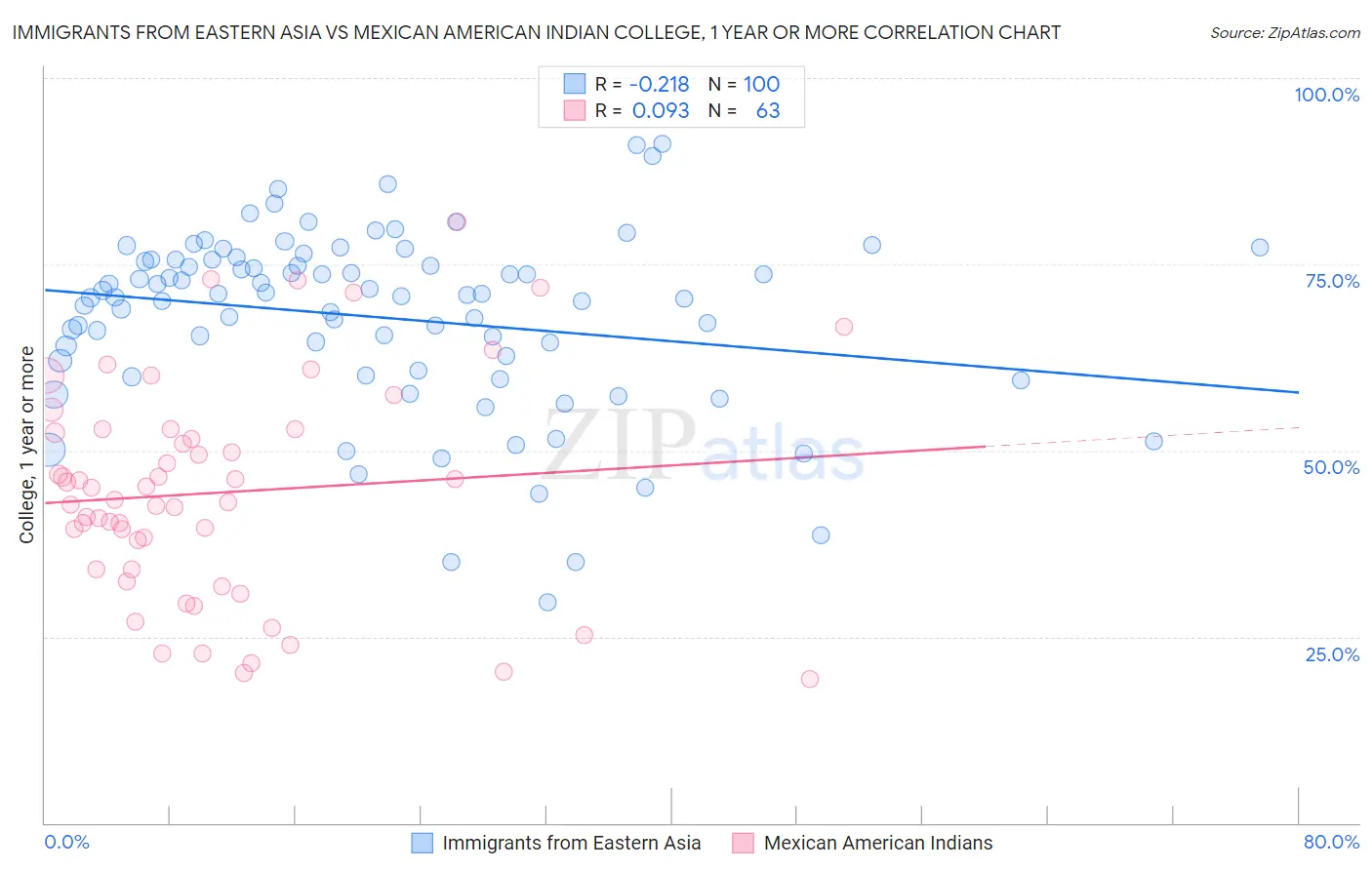 Immigrants from Eastern Asia vs Mexican American Indian College, 1 year or more