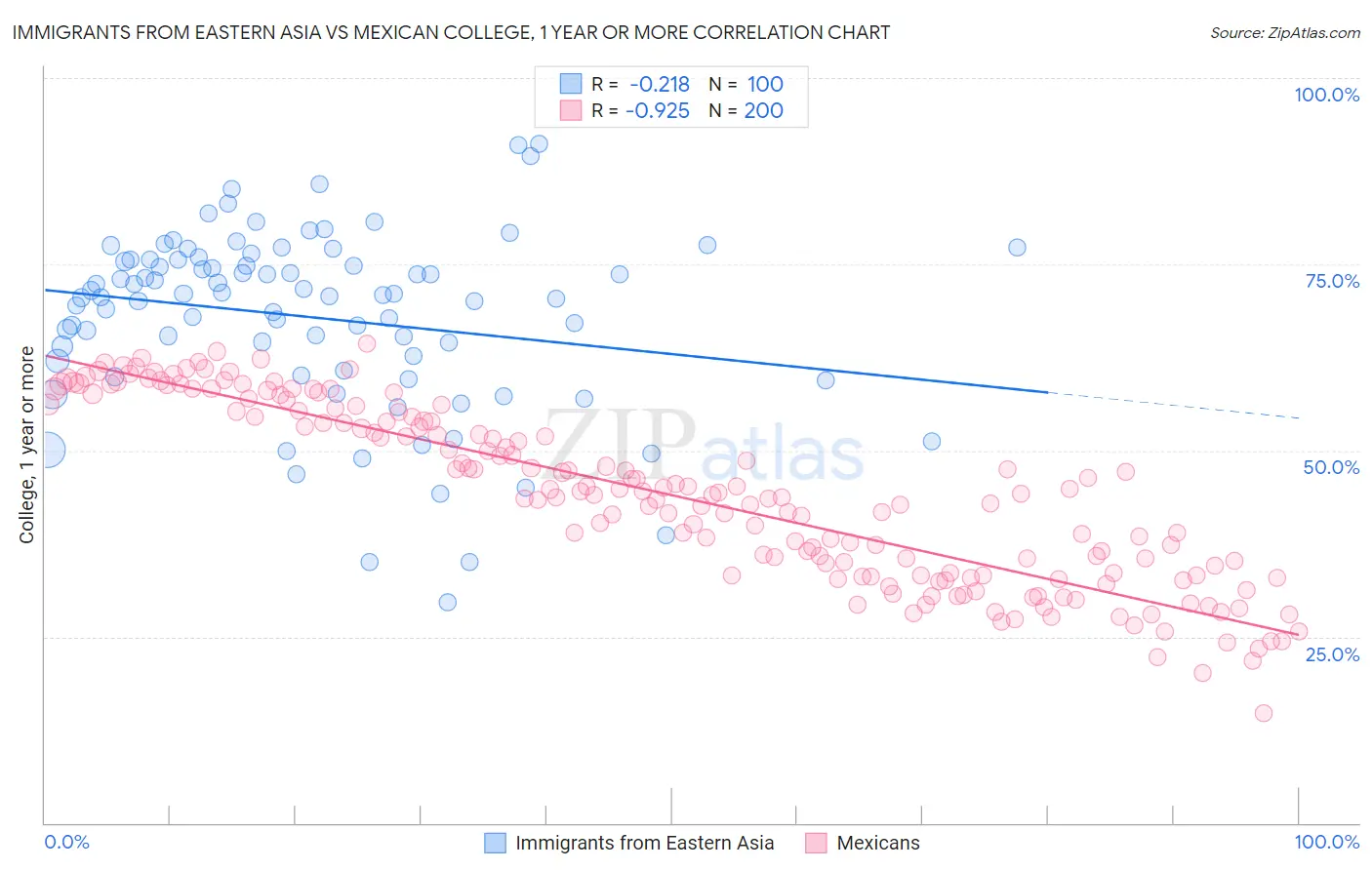 Immigrants from Eastern Asia vs Mexican College, 1 year or more