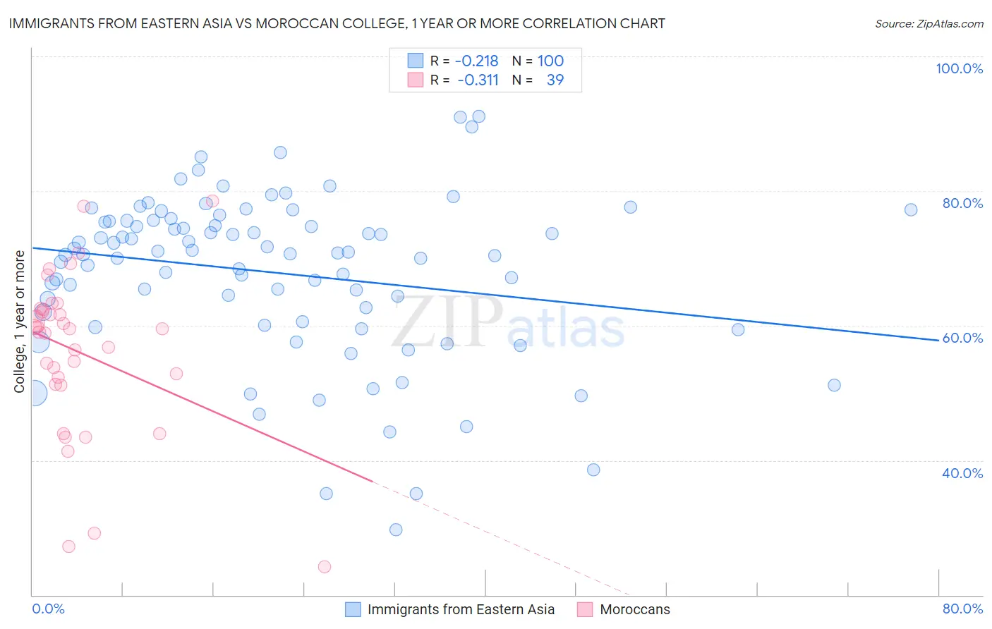Immigrants from Eastern Asia vs Moroccan College, 1 year or more