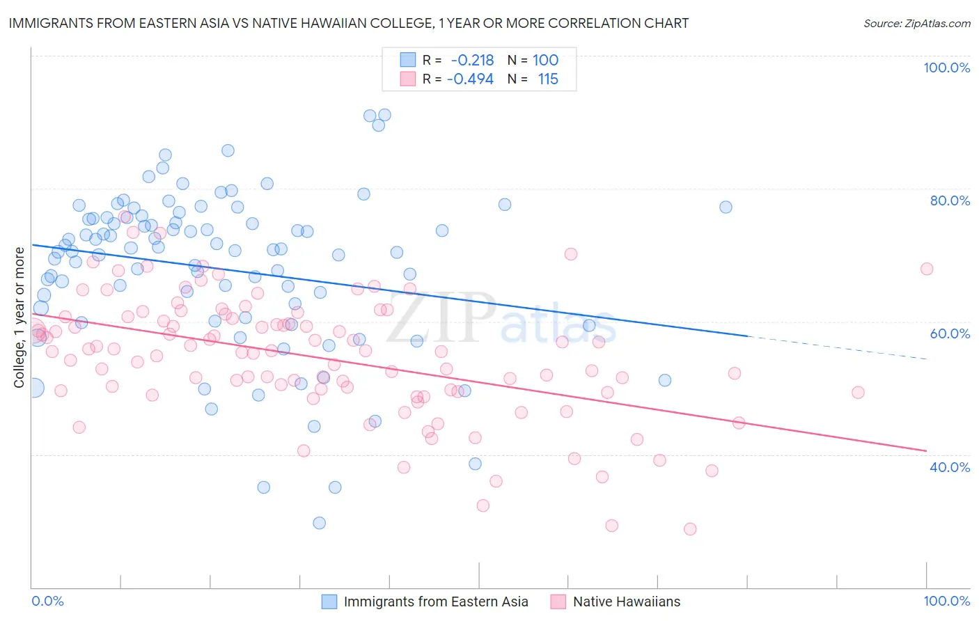Immigrants from Eastern Asia vs Native Hawaiian College, 1 year or more
