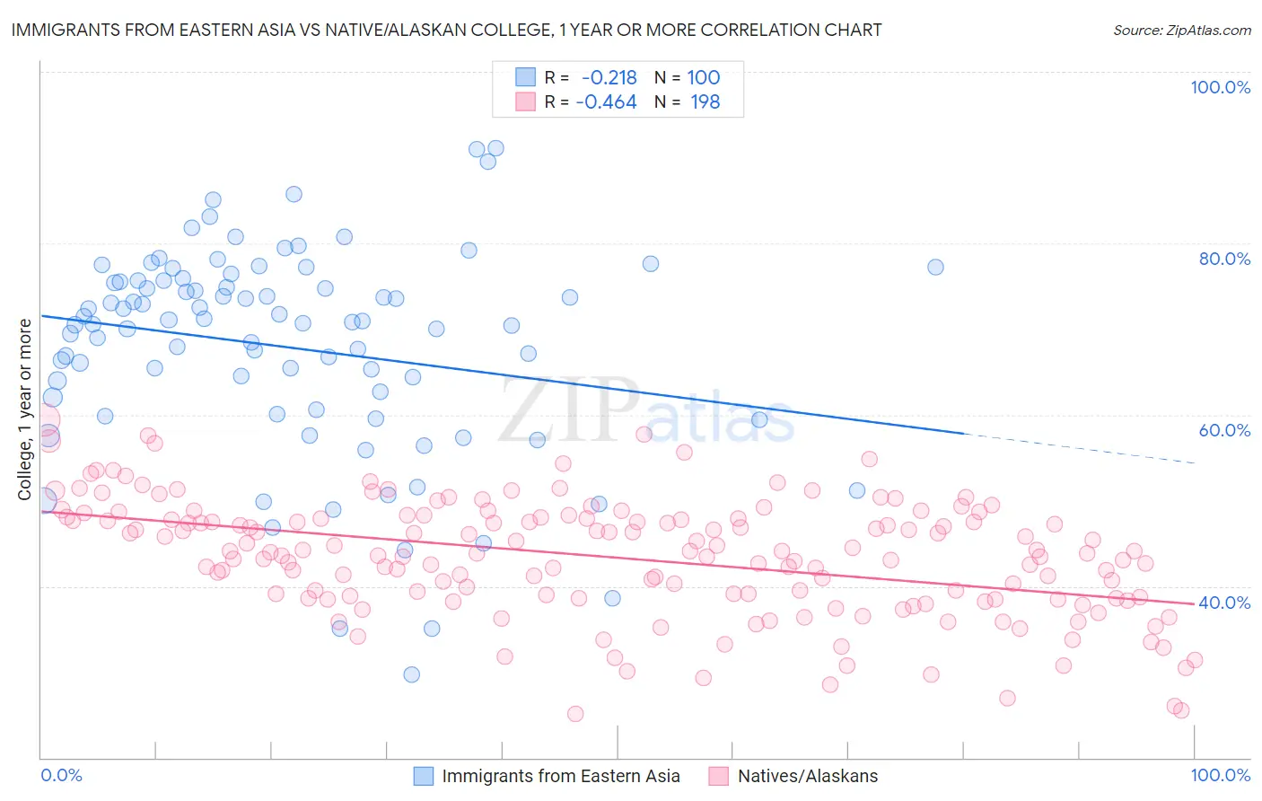 Immigrants from Eastern Asia vs Native/Alaskan College, 1 year or more