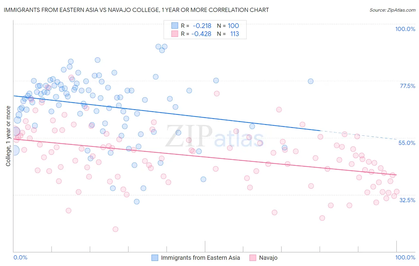Immigrants from Eastern Asia vs Navajo College, 1 year or more