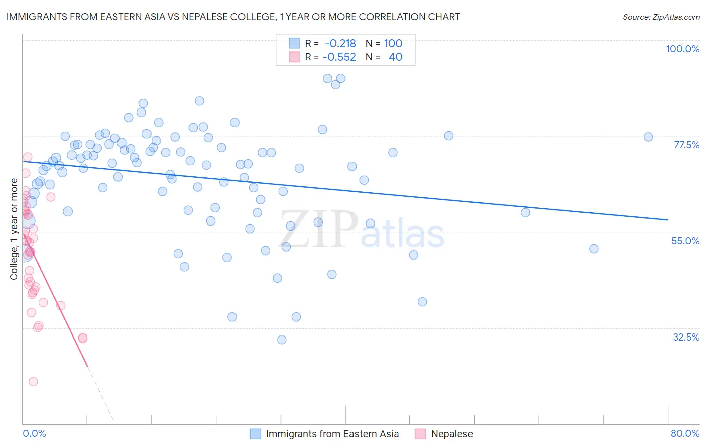 Immigrants from Eastern Asia vs Nepalese College, 1 year or more