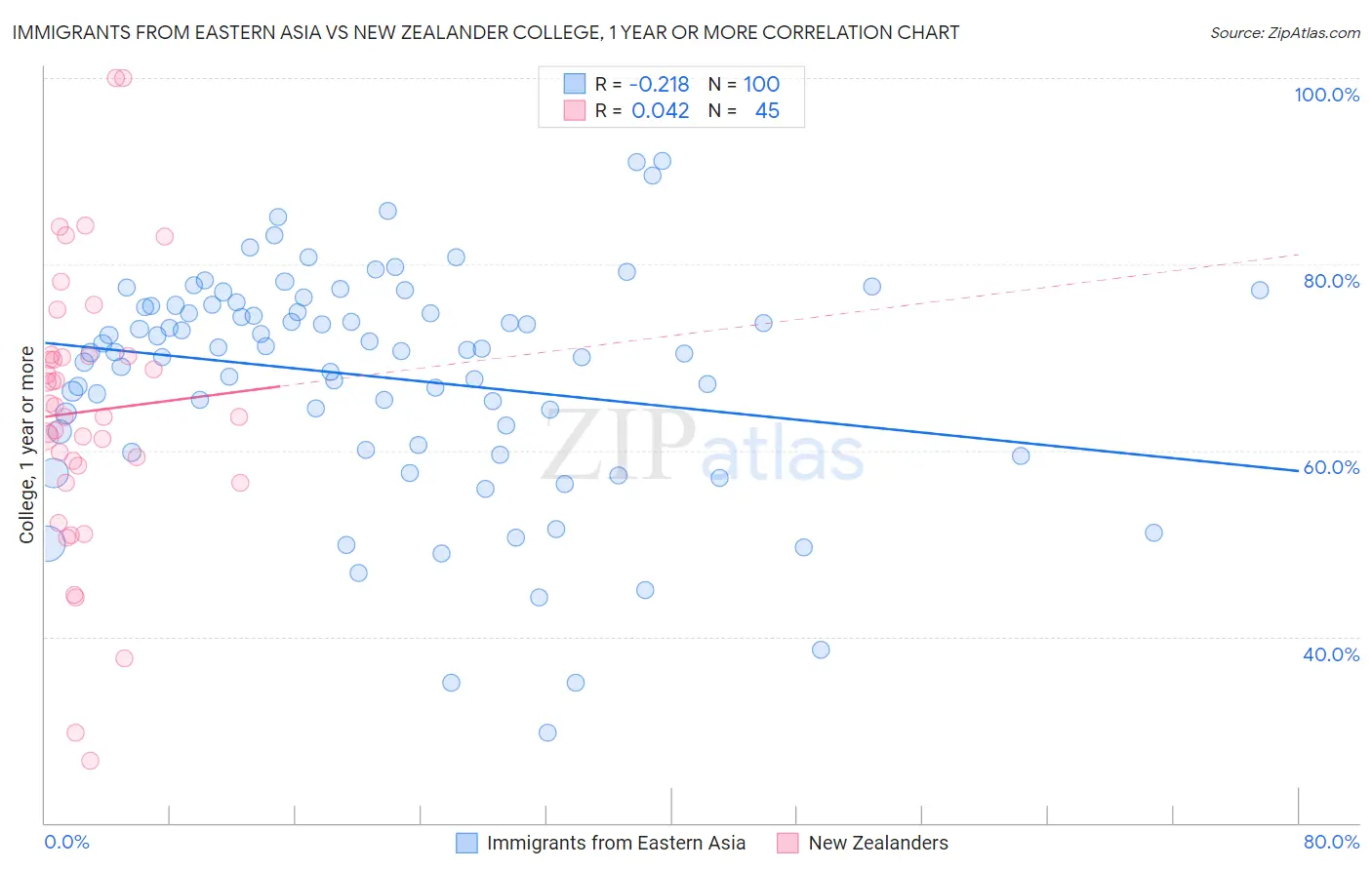 Immigrants from Eastern Asia vs New Zealander College, 1 year or more