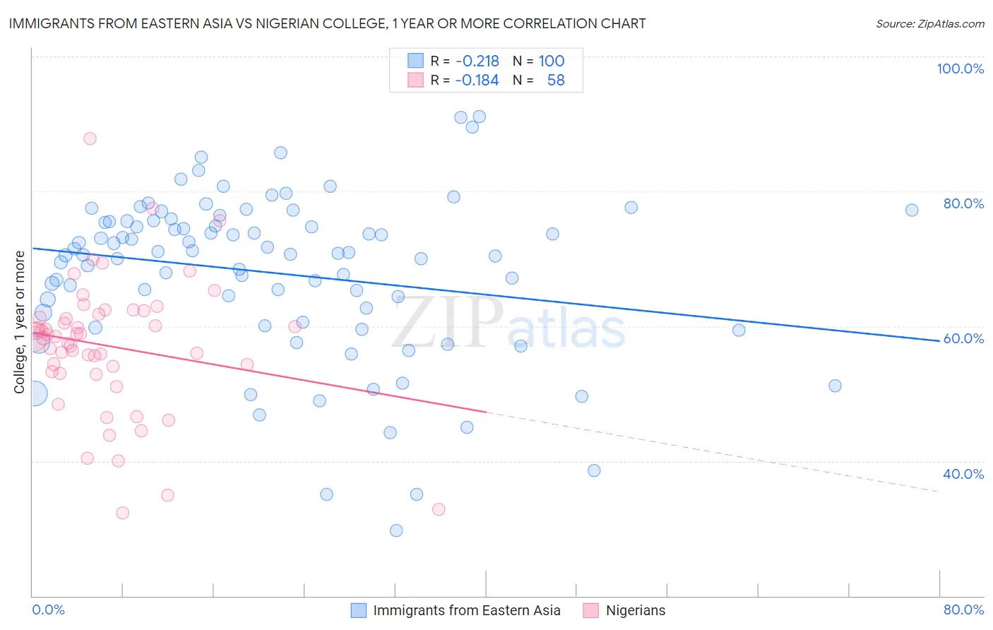 Immigrants from Eastern Asia vs Nigerian College, 1 year or more