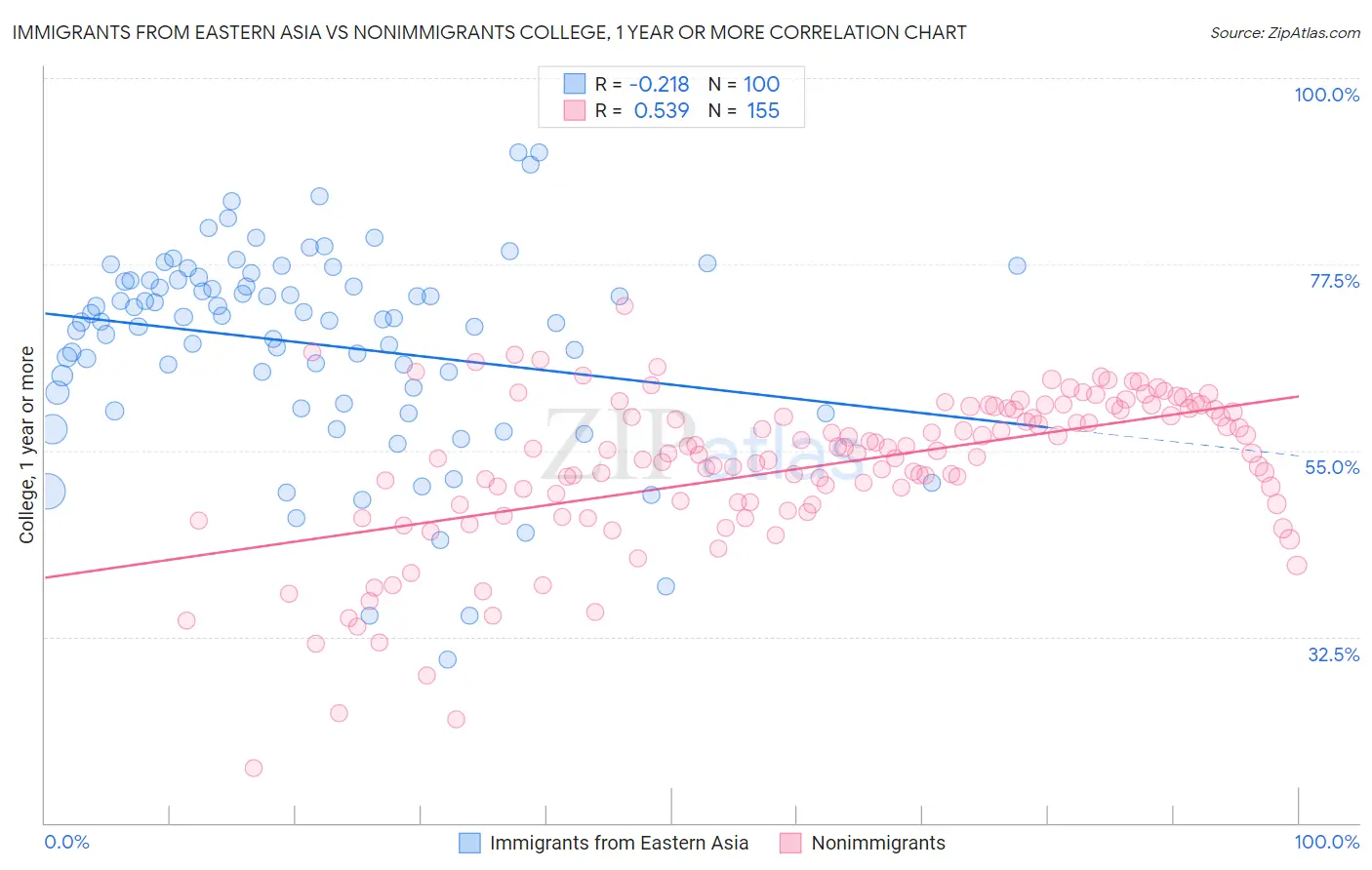 Immigrants from Eastern Asia vs Nonimmigrants College, 1 year or more