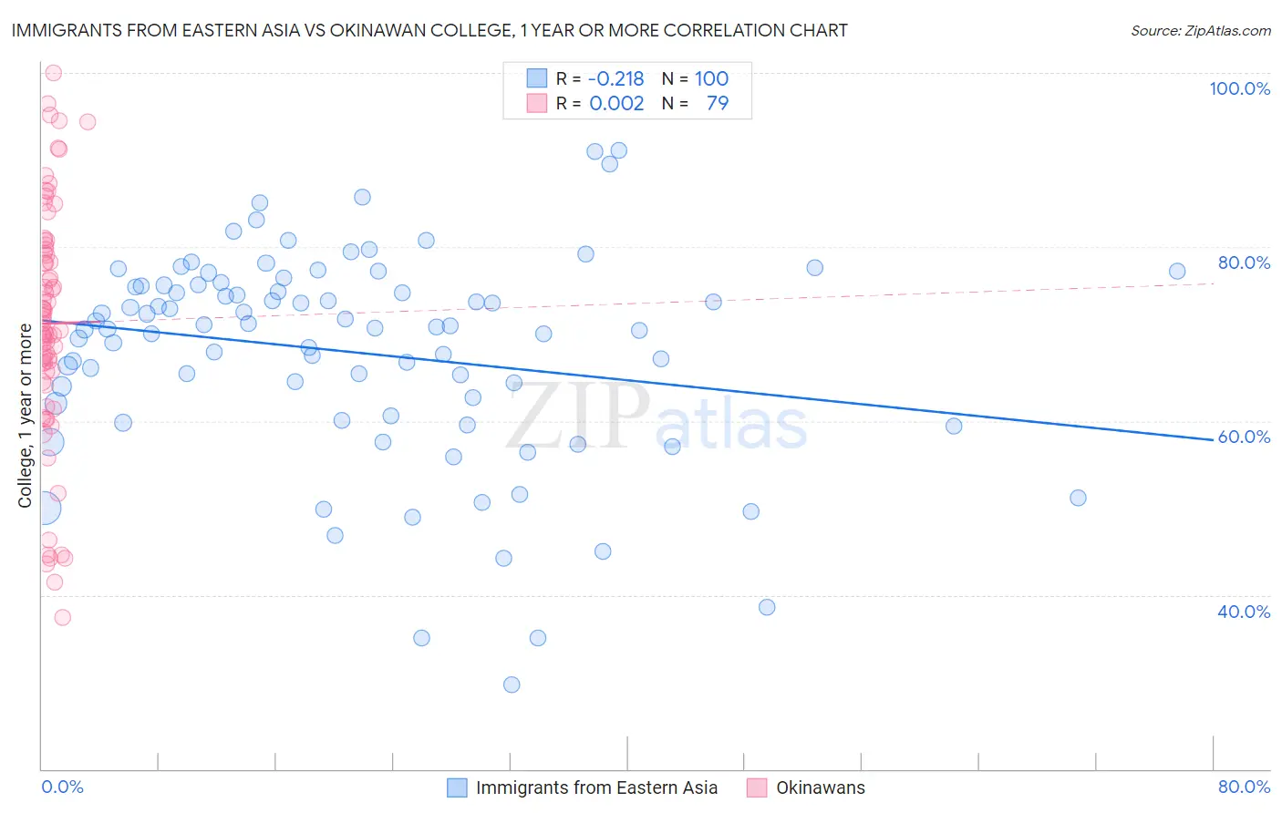 Immigrants from Eastern Asia vs Okinawan College, 1 year or more