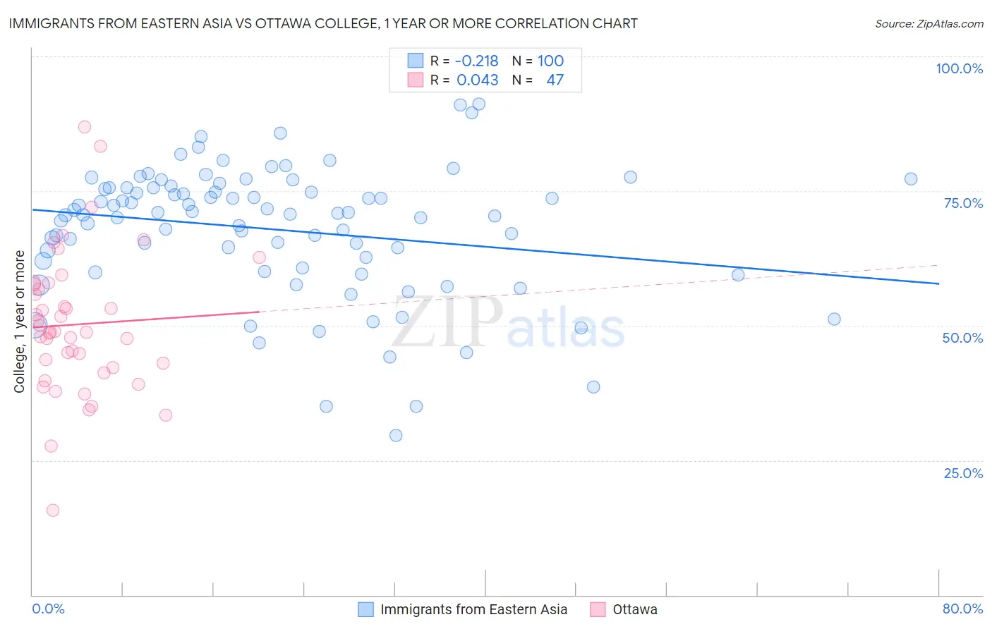 Immigrants from Eastern Asia vs Ottawa College, 1 year or more