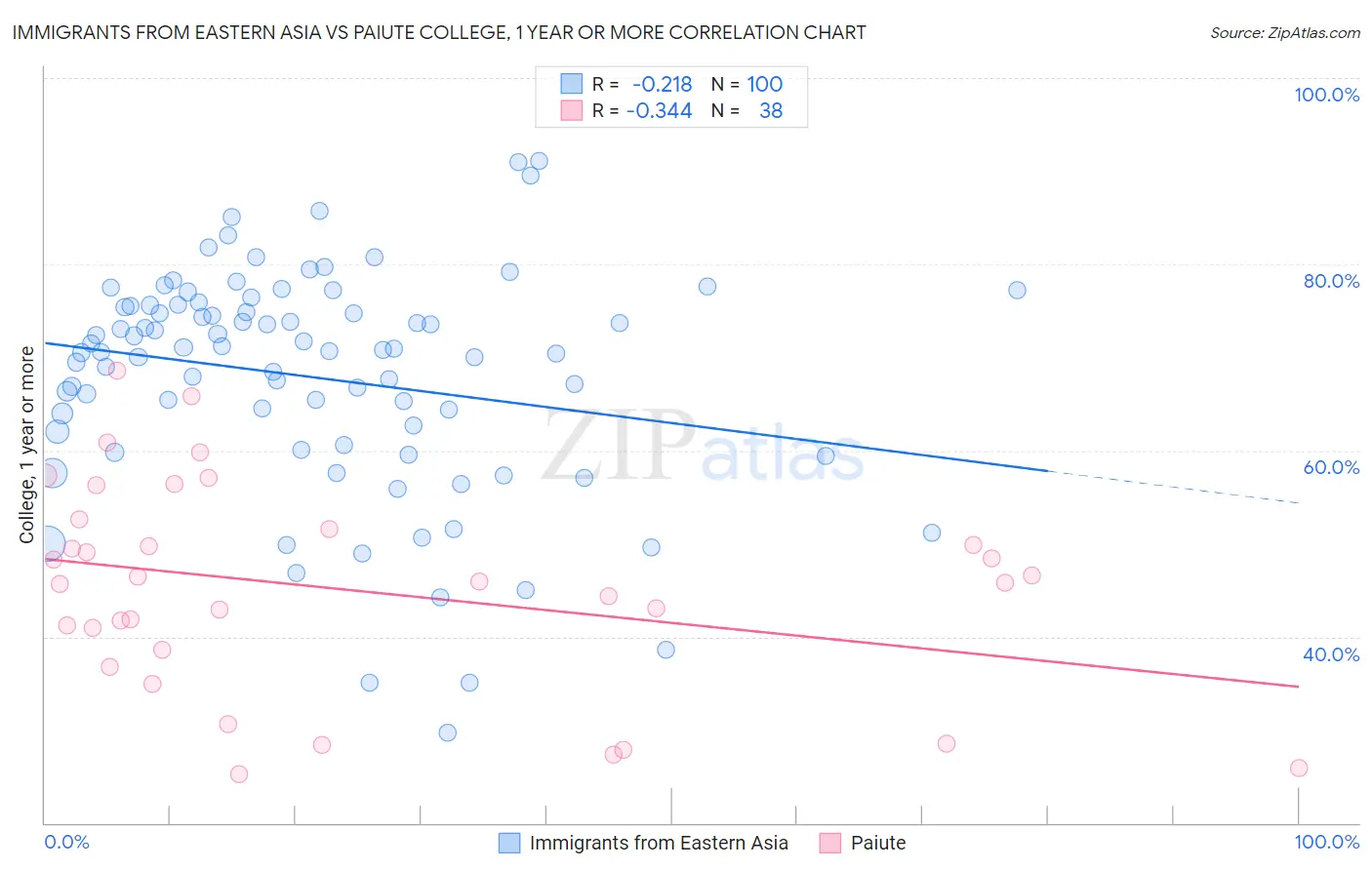 Immigrants from Eastern Asia vs Paiute College, 1 year or more