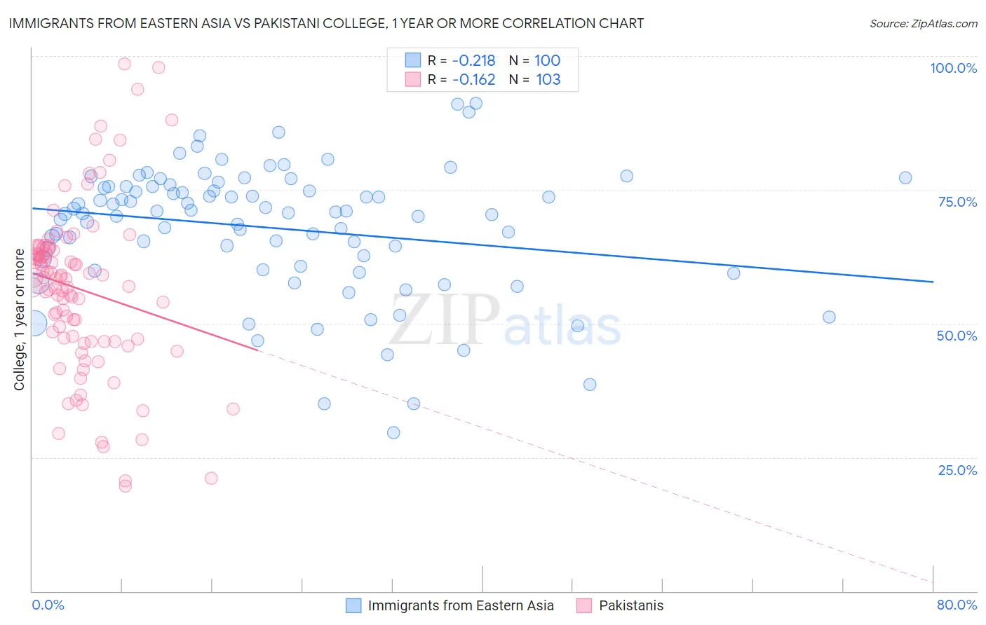 Immigrants from Eastern Asia vs Pakistani College, 1 year or more