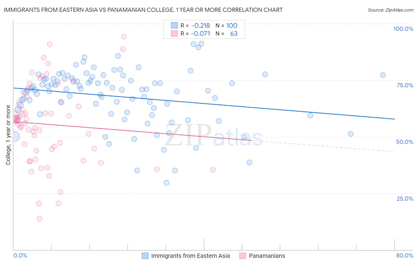 Immigrants from Eastern Asia vs Panamanian College, 1 year or more