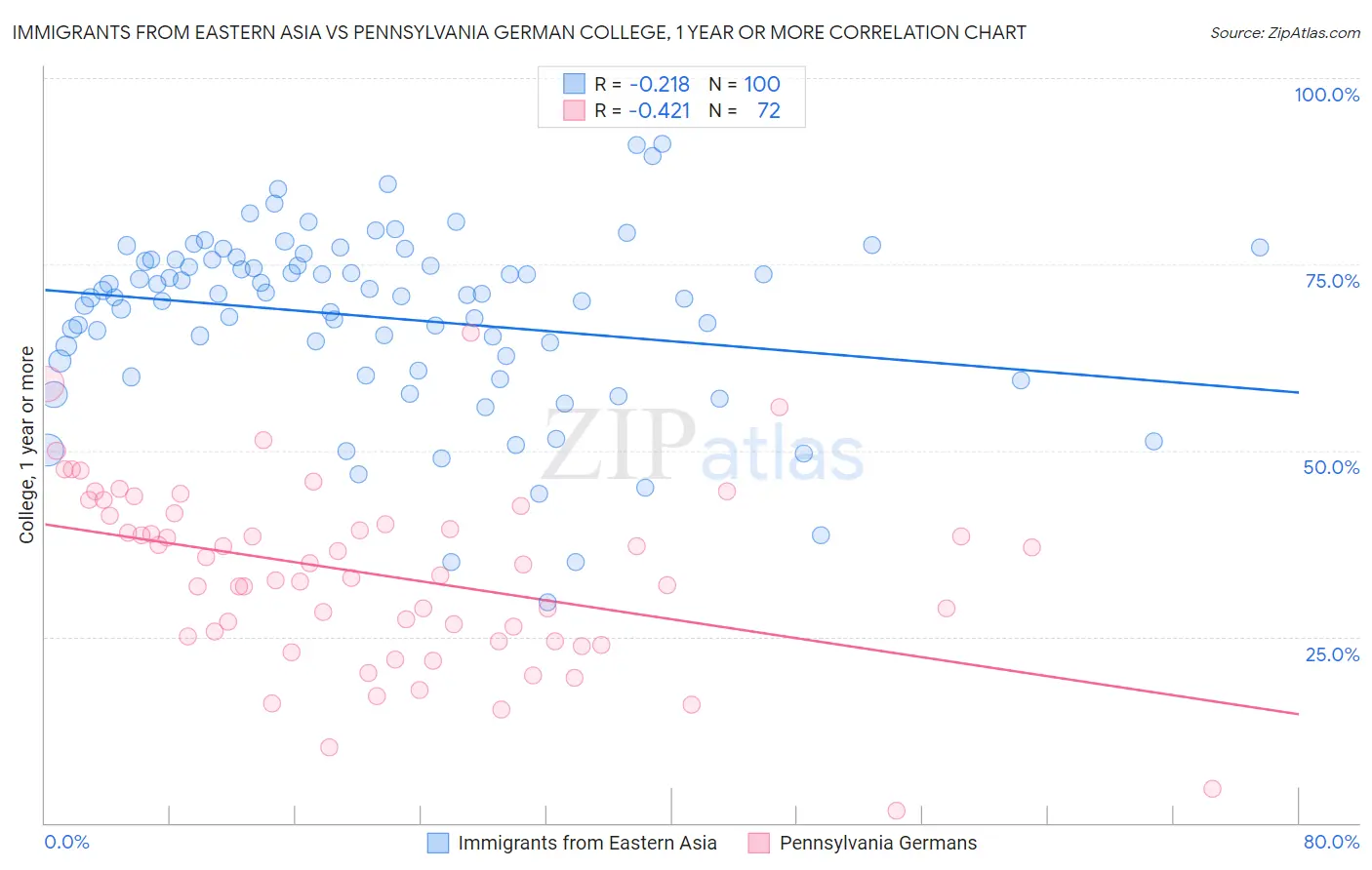 Immigrants from Eastern Asia vs Pennsylvania German College, 1 year or more