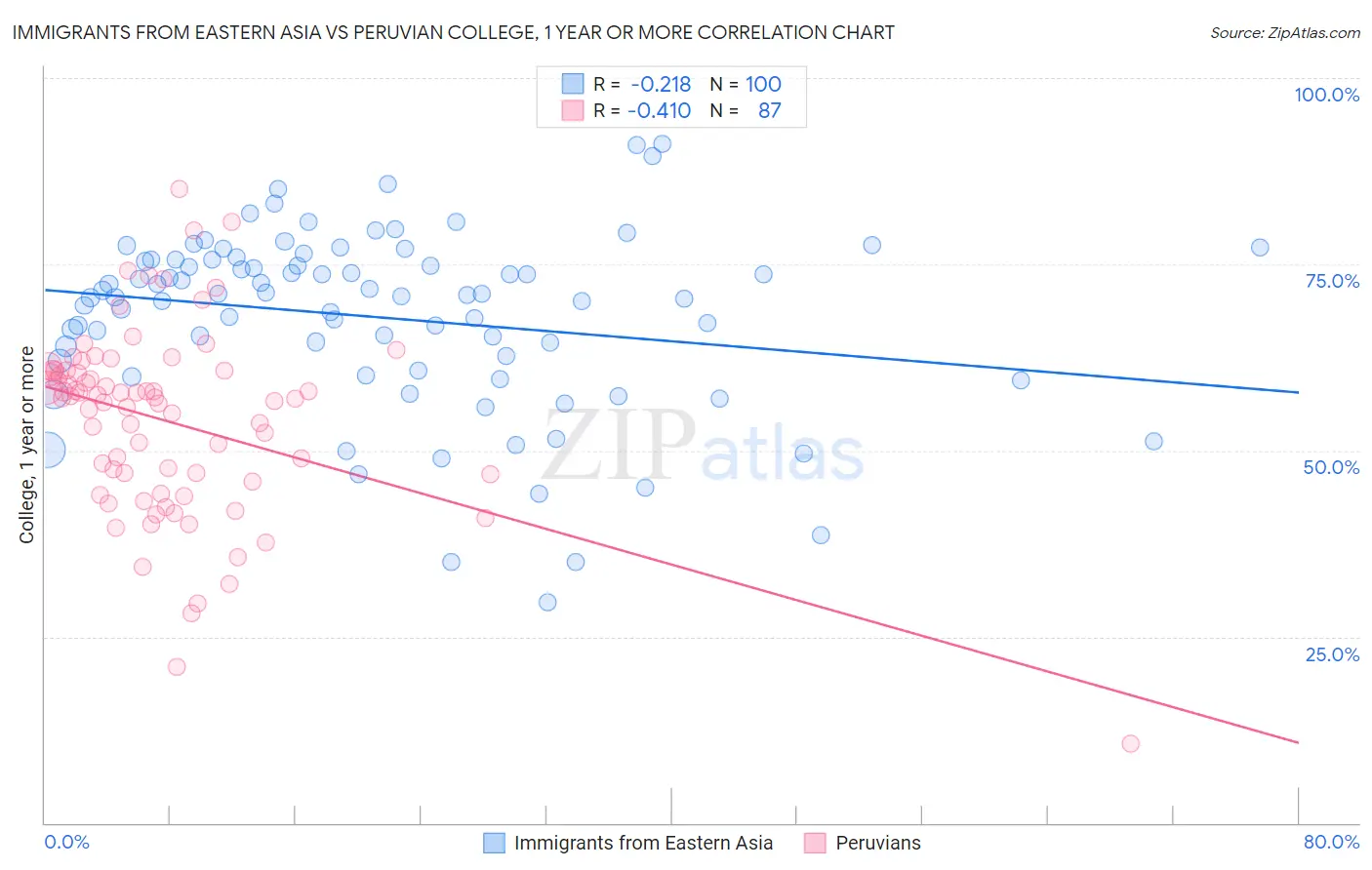 Immigrants from Eastern Asia vs Peruvian College, 1 year or more
