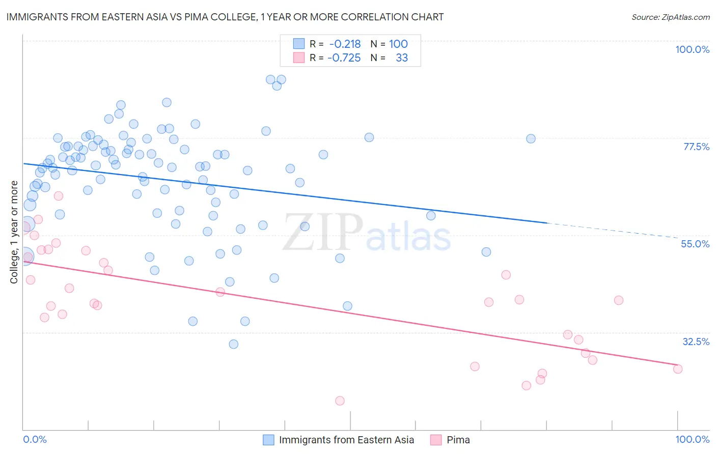 Immigrants from Eastern Asia vs Pima College, 1 year or more