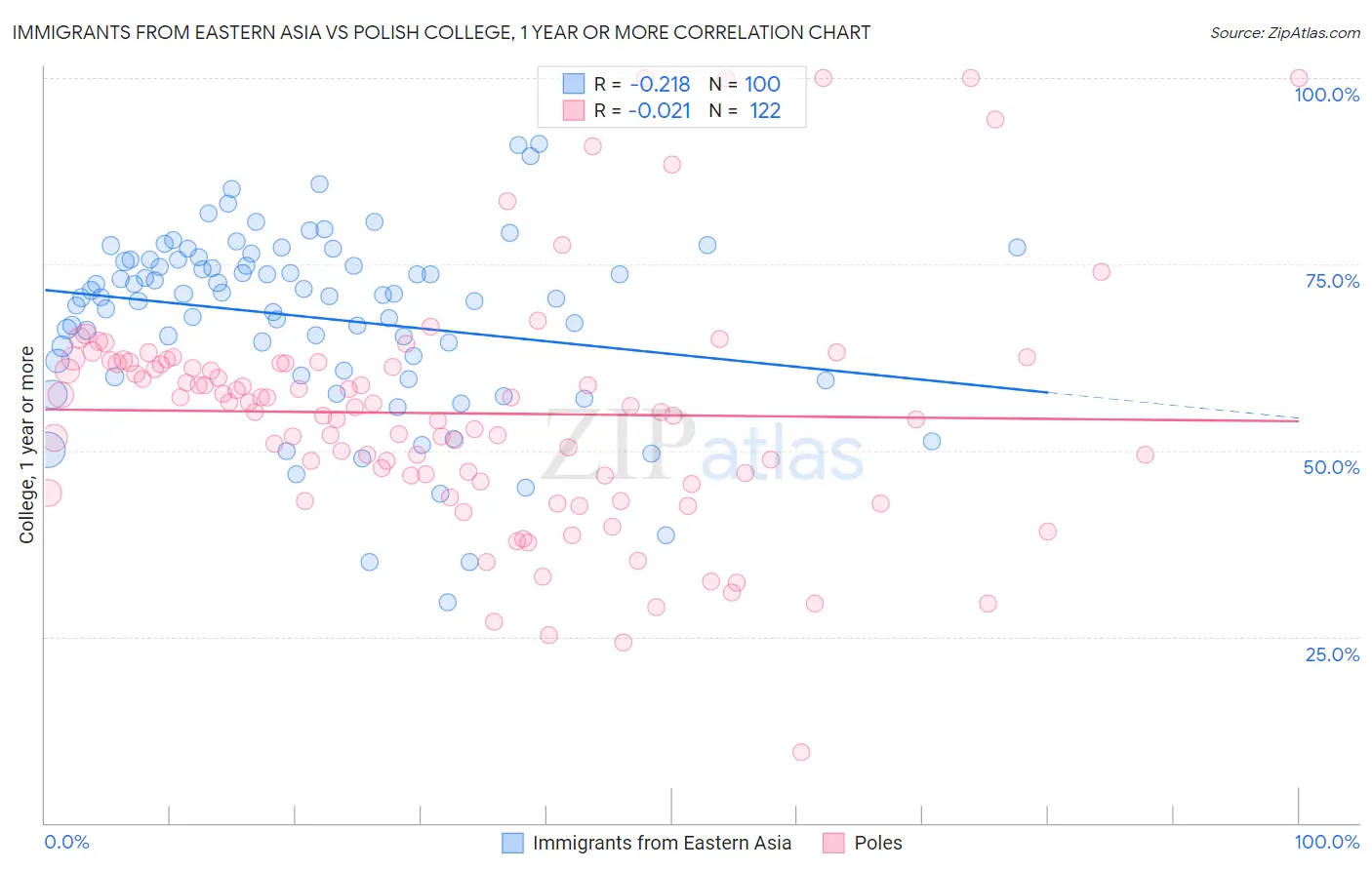 Immigrants from Eastern Asia vs Polish College, 1 year or more