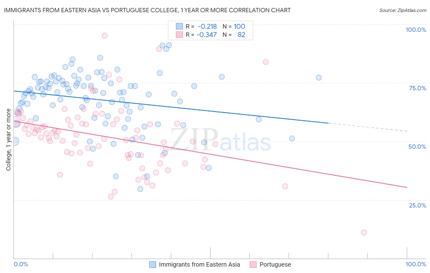 Immigrants from Eastern Asia vs Portuguese College, 1 year or more