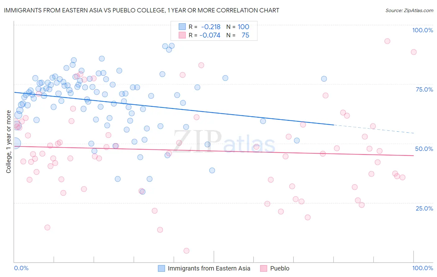 Immigrants from Eastern Asia vs Pueblo College, 1 year or more