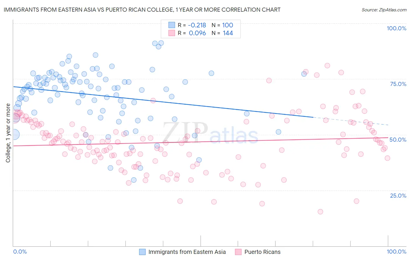 Immigrants from Eastern Asia vs Puerto Rican College, 1 year or more