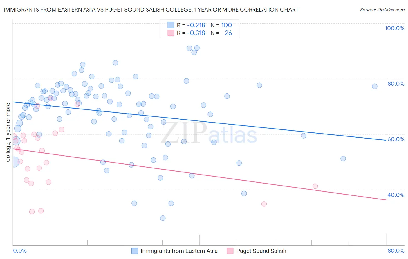 Immigrants from Eastern Asia vs Puget Sound Salish College, 1 year or more