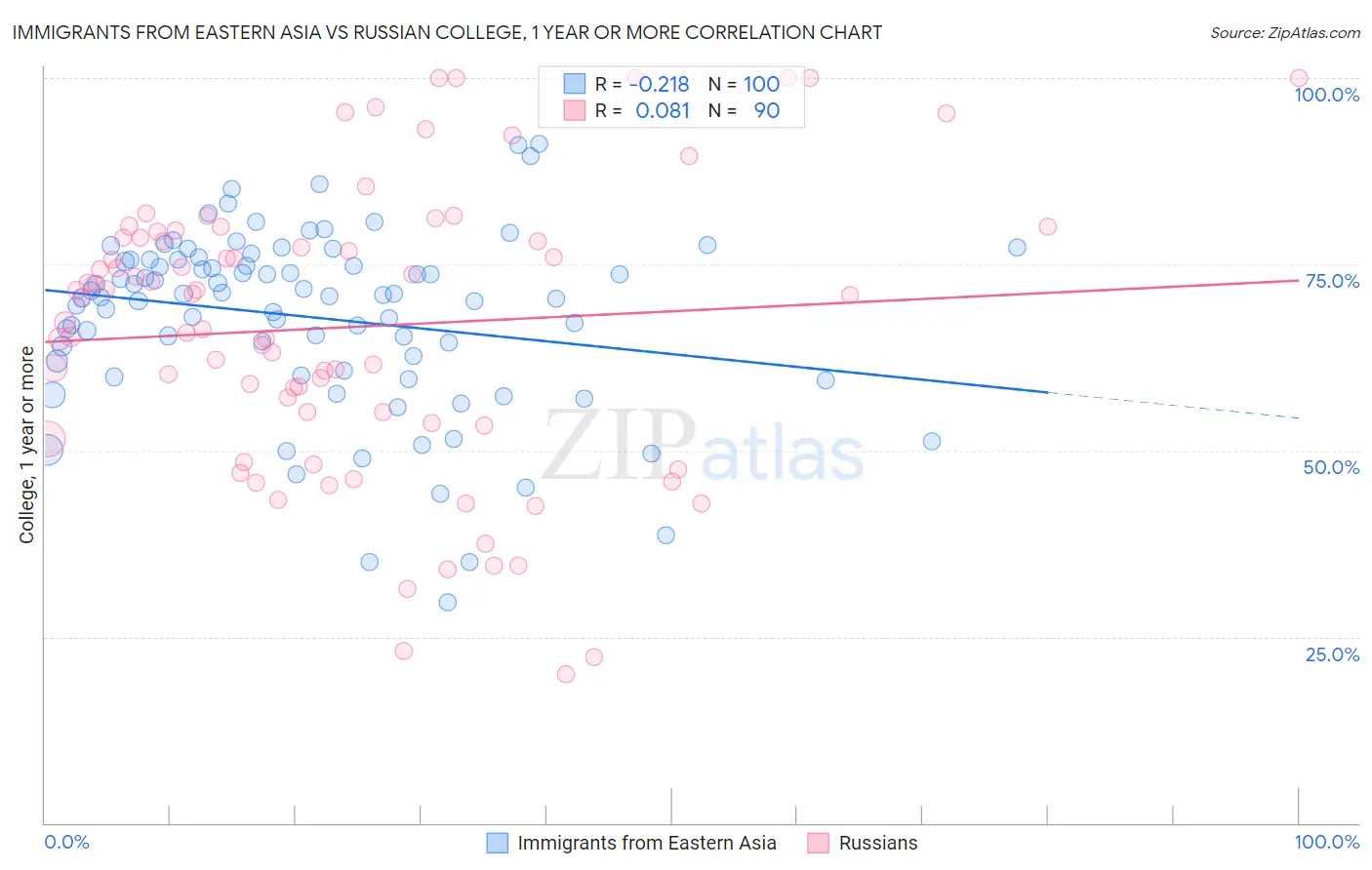Immigrants from Eastern Asia vs Russian College, 1 year or more