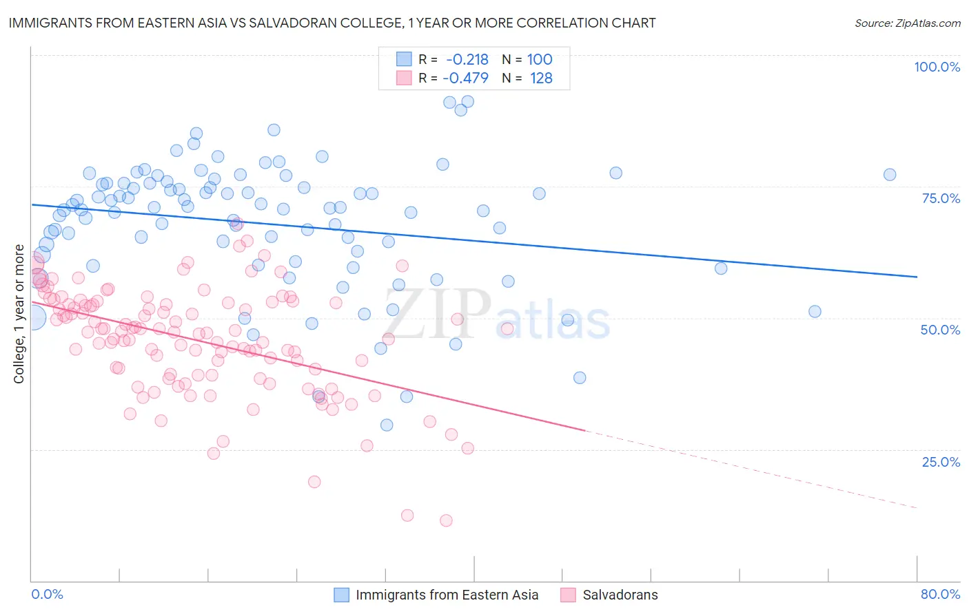 Immigrants from Eastern Asia vs Salvadoran College, 1 year or more