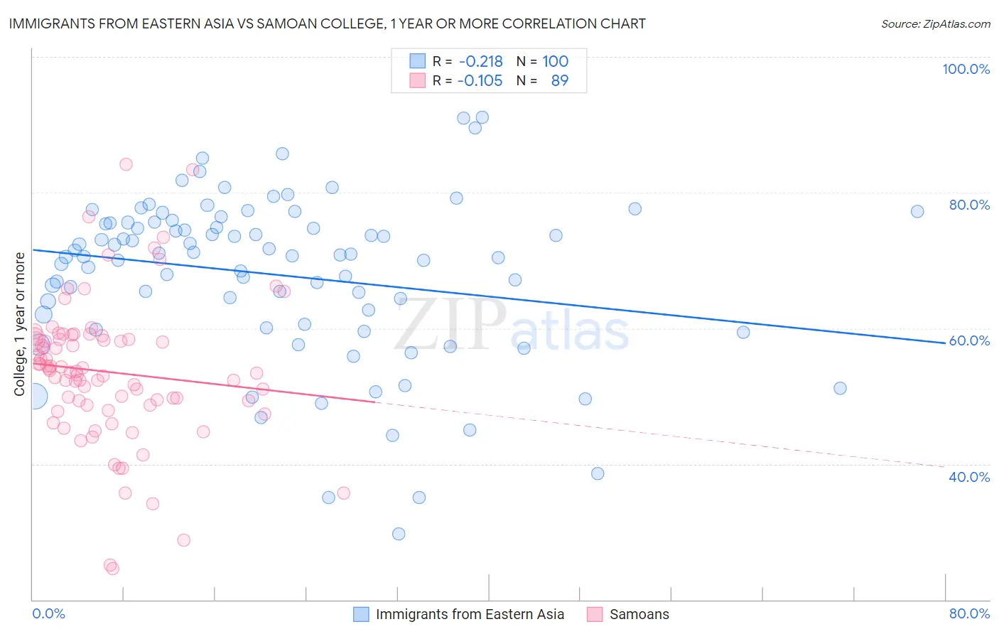 Immigrants from Eastern Asia vs Samoan College, 1 year or more