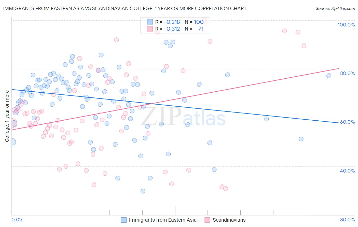 Immigrants from Eastern Asia vs Scandinavian College, 1 year or more