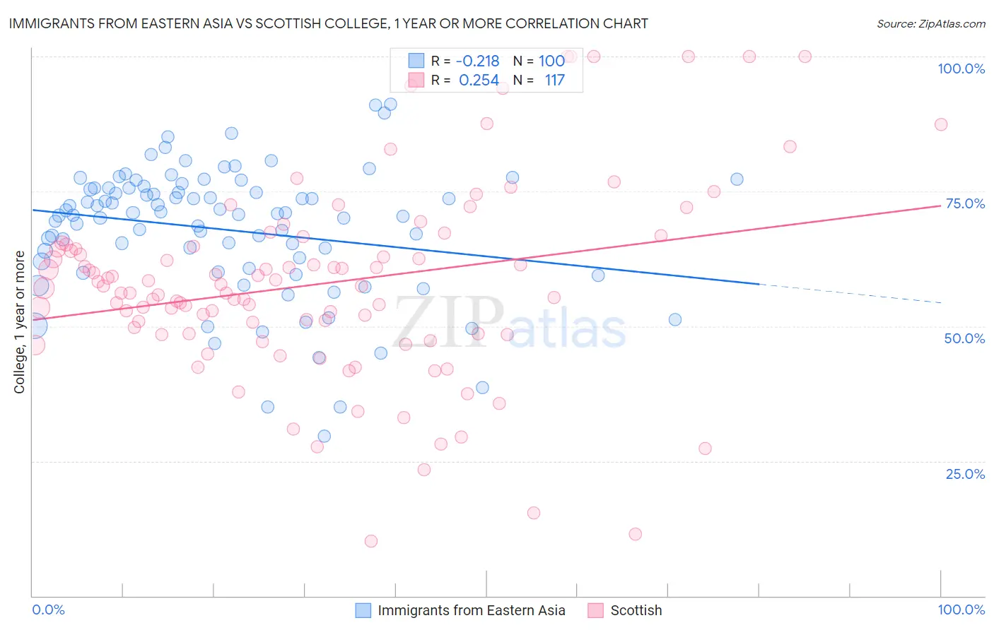 Immigrants from Eastern Asia vs Scottish College, 1 year or more