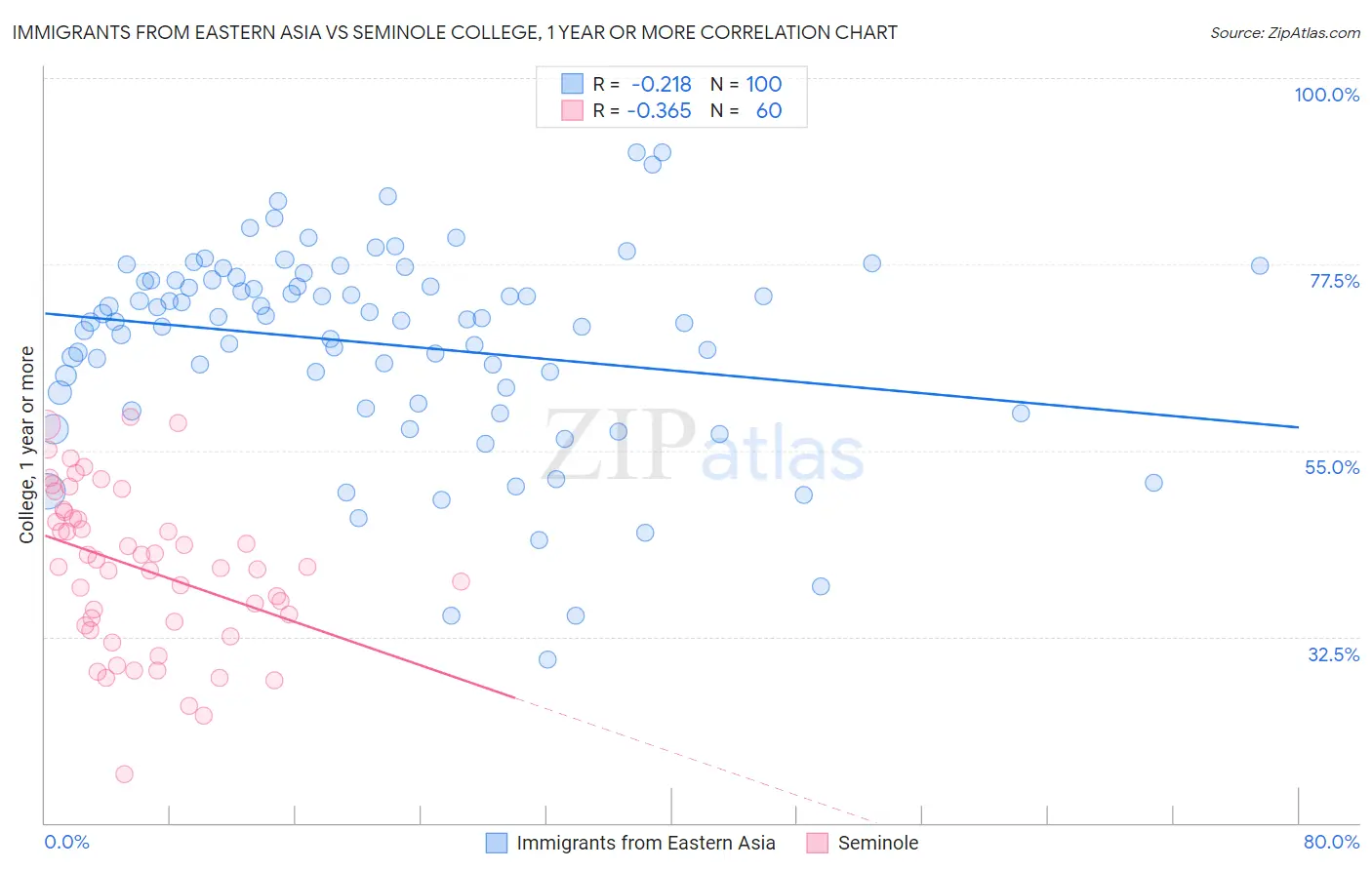 Immigrants from Eastern Asia vs Seminole College, 1 year or more