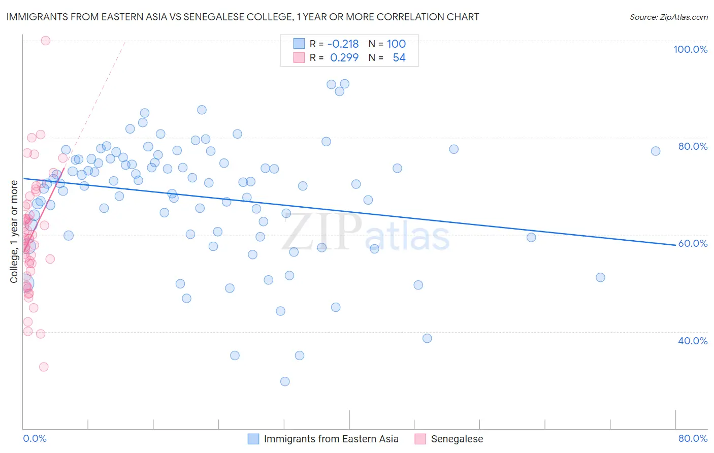 Immigrants from Eastern Asia vs Senegalese College, 1 year or more
