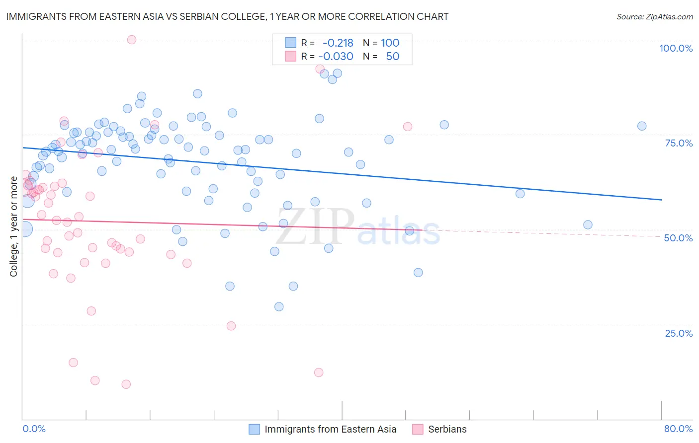 Immigrants from Eastern Asia vs Serbian College, 1 year or more