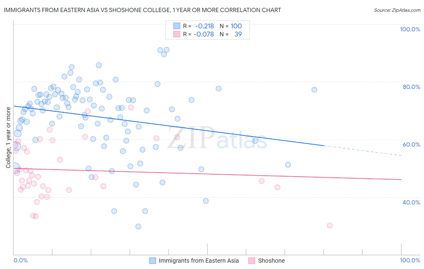 Immigrants from Eastern Asia vs Shoshone College, 1 year or more