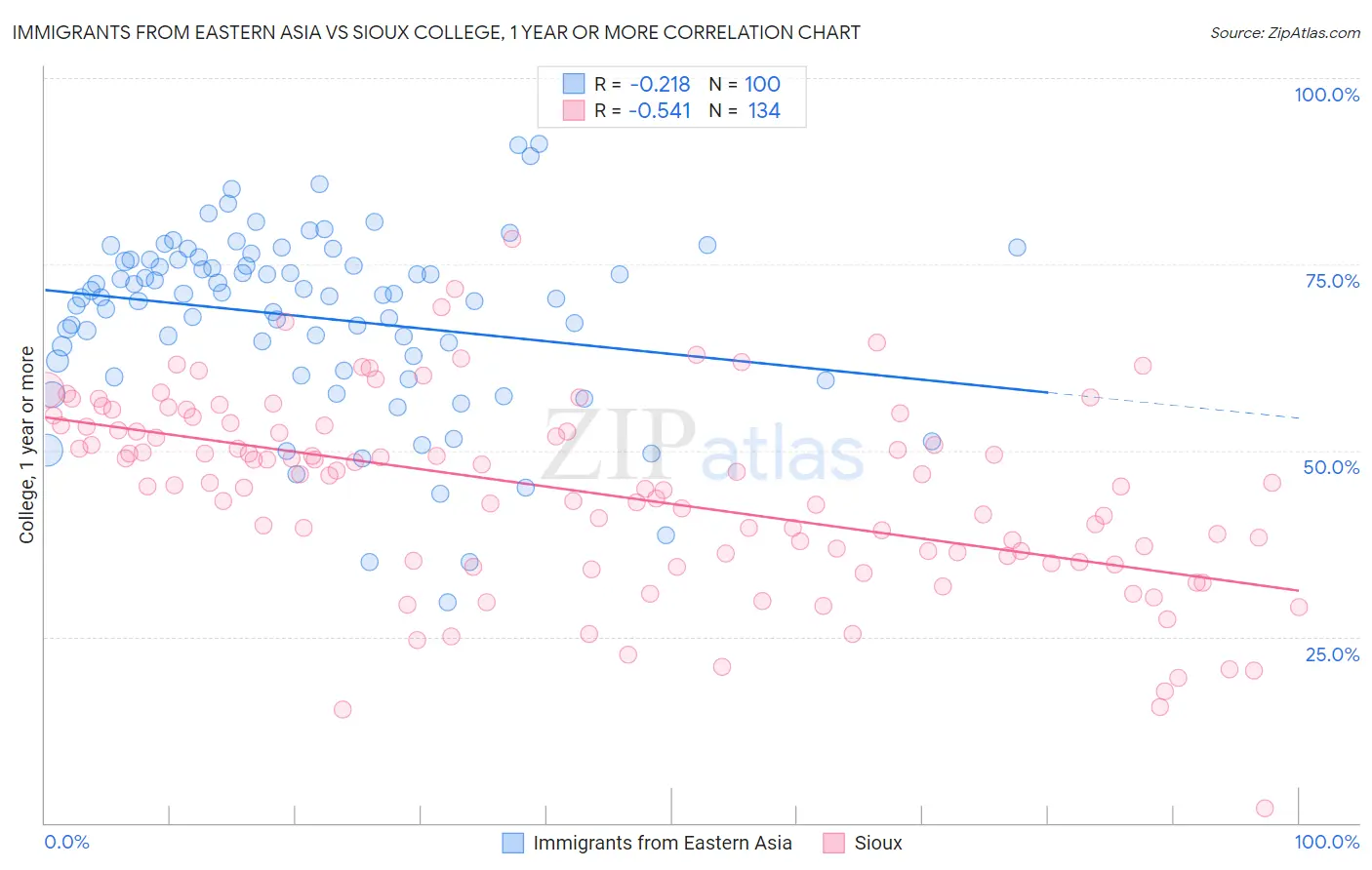 Immigrants from Eastern Asia vs Sioux College, 1 year or more
