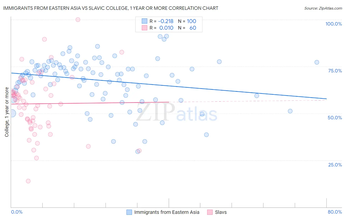 Immigrants from Eastern Asia vs Slavic College, 1 year or more