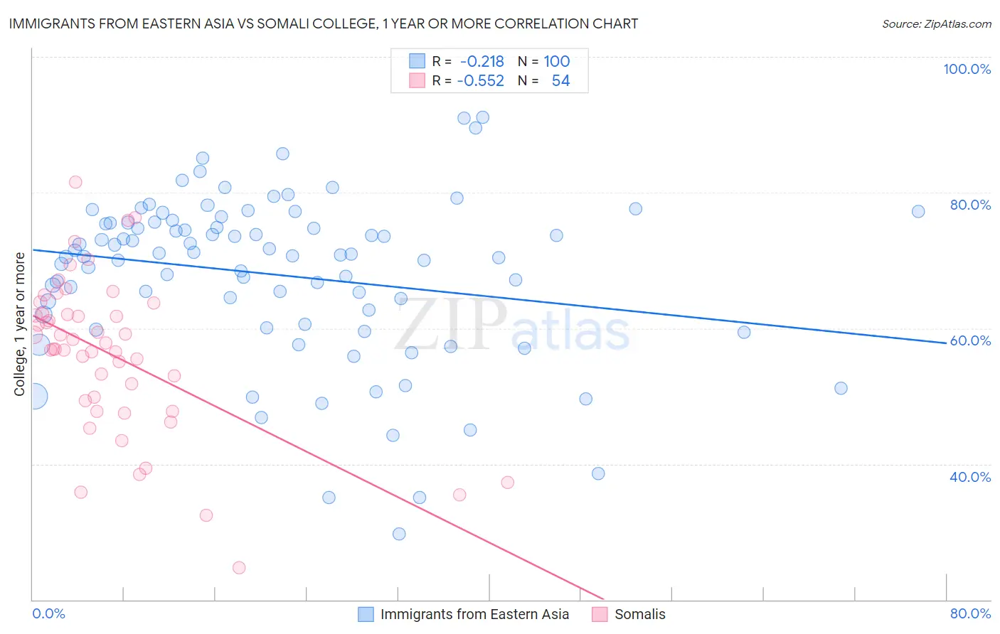 Immigrants from Eastern Asia vs Somali College, 1 year or more