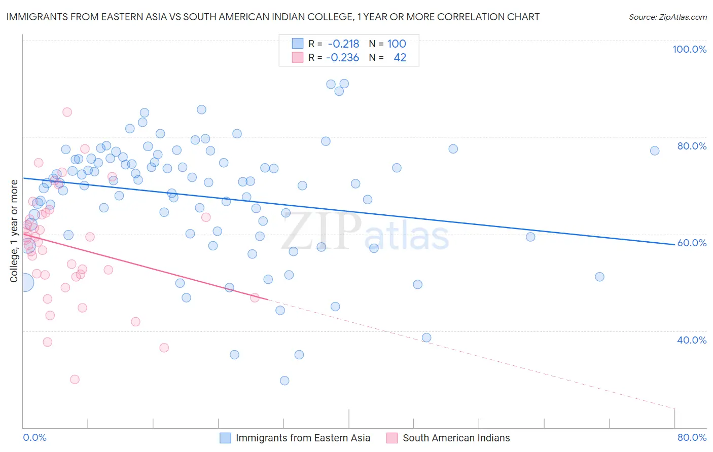 Immigrants from Eastern Asia vs South American Indian College, 1 year or more