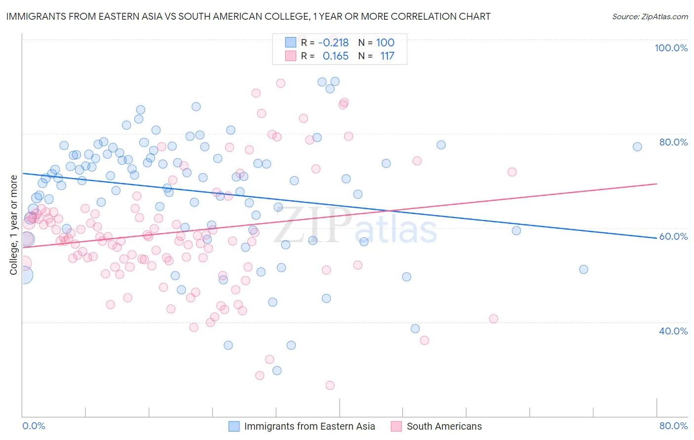 Immigrants from Eastern Asia vs South American College, 1 year or more