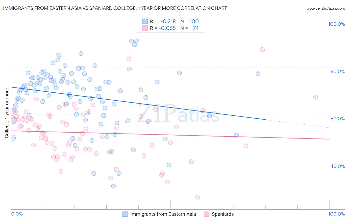 Immigrants from Eastern Asia vs Spaniard College, 1 year or more