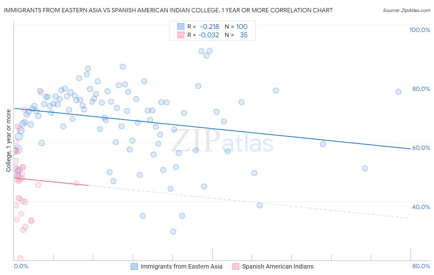 Immigrants from Eastern Asia vs Spanish American Indian College, 1 year or more