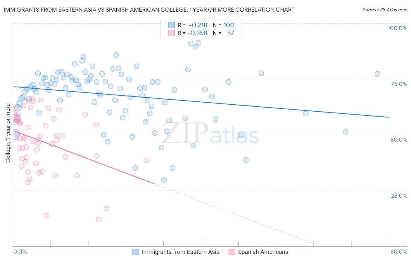 Immigrants from Eastern Asia vs Spanish American College, 1 year or more
