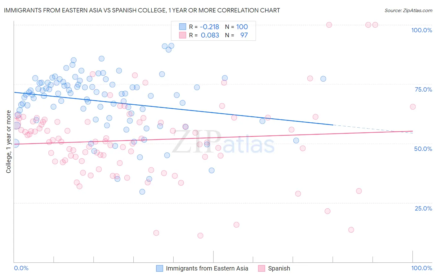 Immigrants from Eastern Asia vs Spanish College, 1 year or more