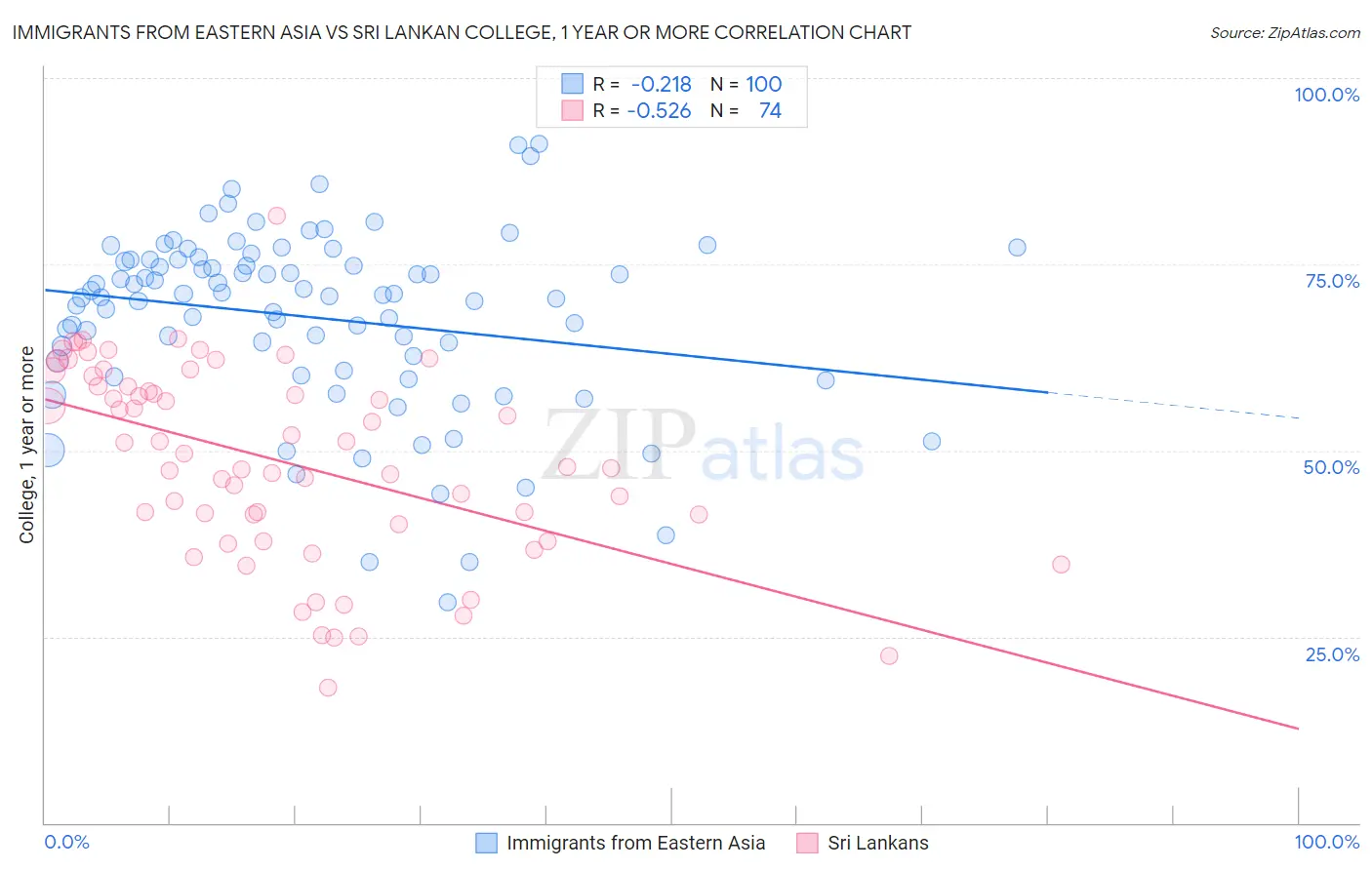 Immigrants from Eastern Asia vs Sri Lankan College, 1 year or more