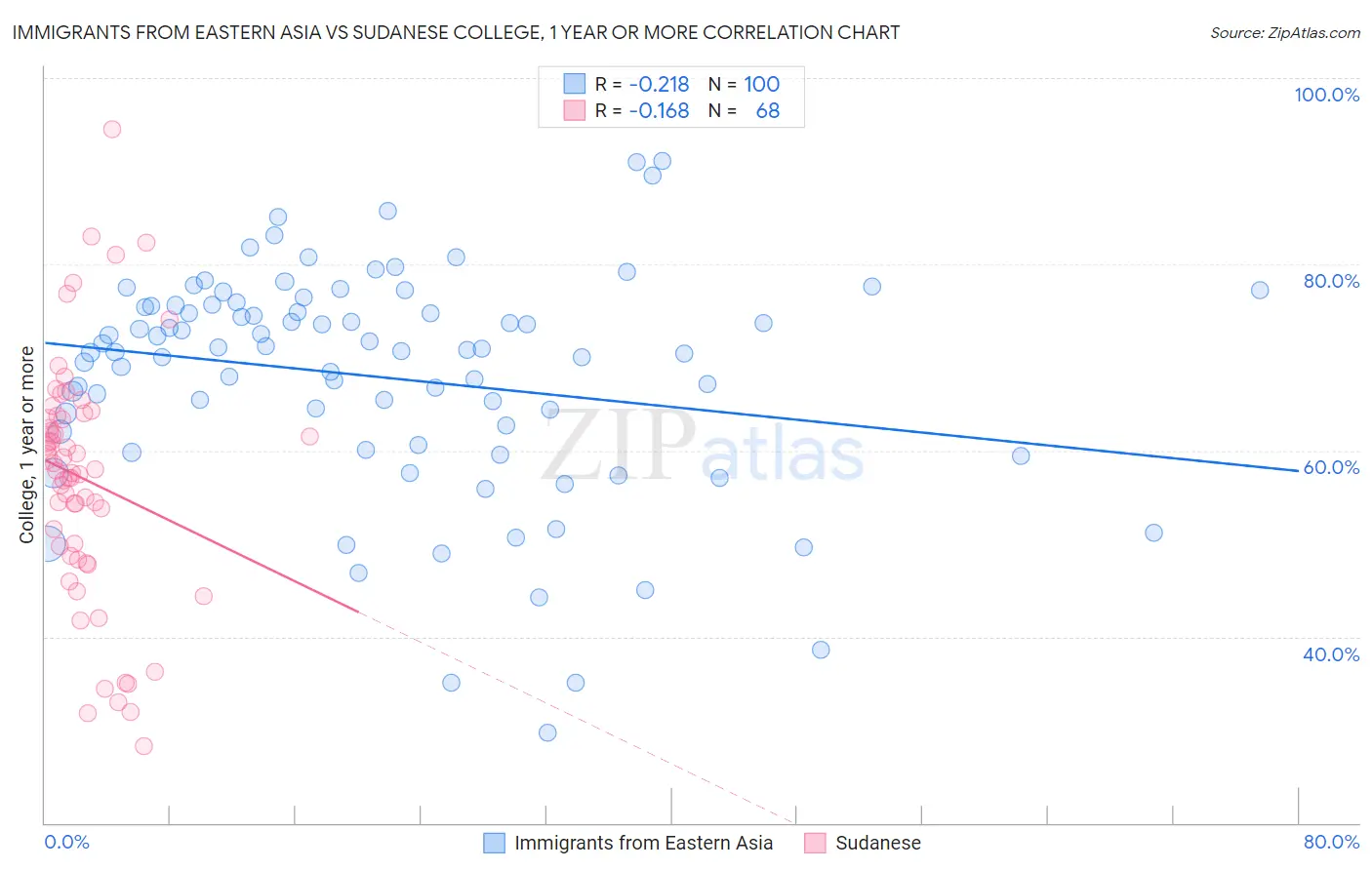 Immigrants from Eastern Asia vs Sudanese College, 1 year or more