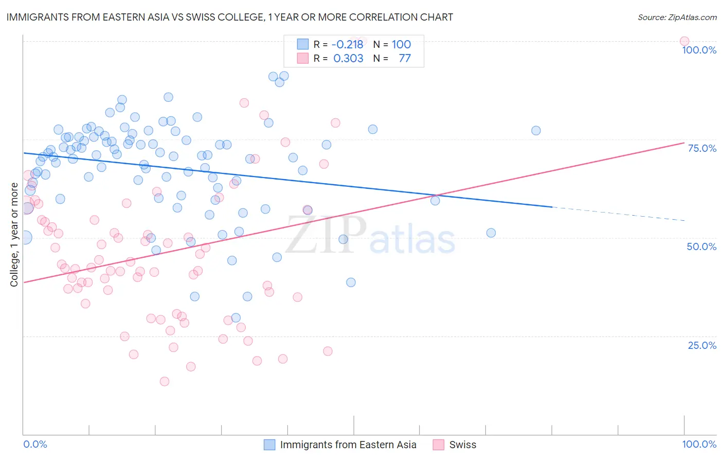 Immigrants from Eastern Asia vs Swiss College, 1 year or more