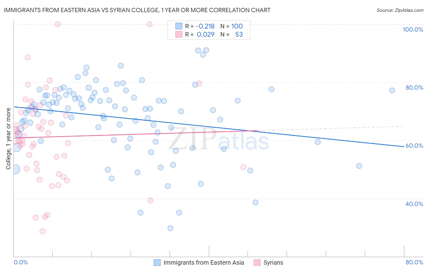 Immigrants from Eastern Asia vs Syrian College, 1 year or more