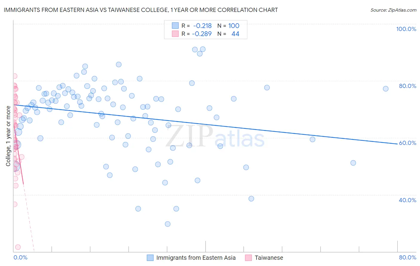 Immigrants from Eastern Asia vs Taiwanese College, 1 year or more
