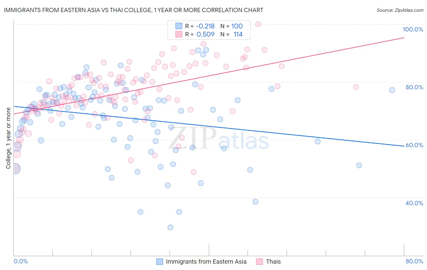 Immigrants from Eastern Asia vs Thai College, 1 year or more