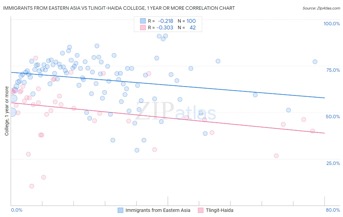 Immigrants from Eastern Asia vs Tlingit-Haida College, 1 year or more