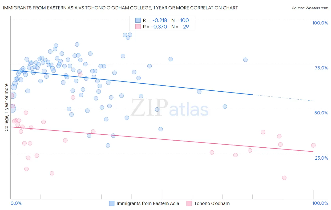 Immigrants from Eastern Asia vs Tohono O'odham College, 1 year or more